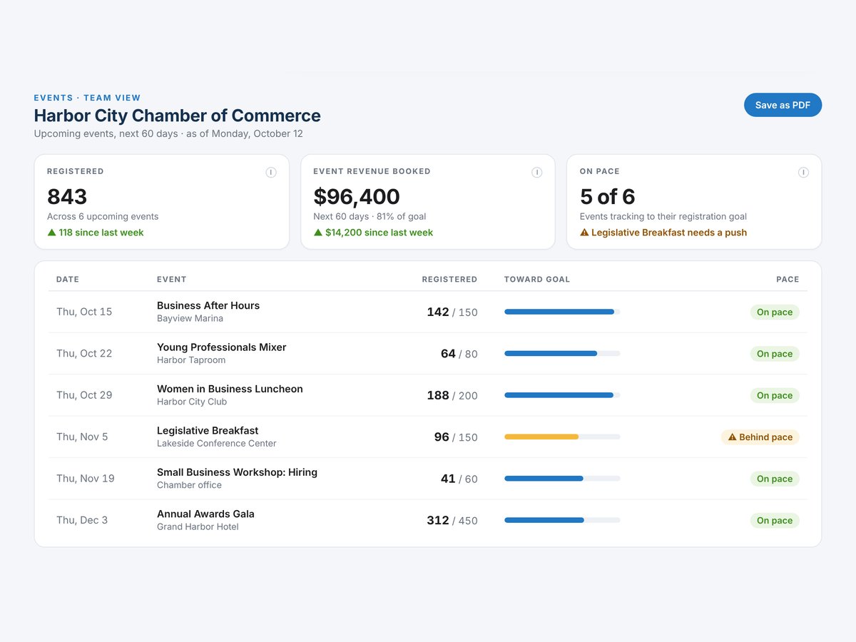 Upcoming events for a sample chamber: 843 people registered across six events, each with its registration goal and pace.