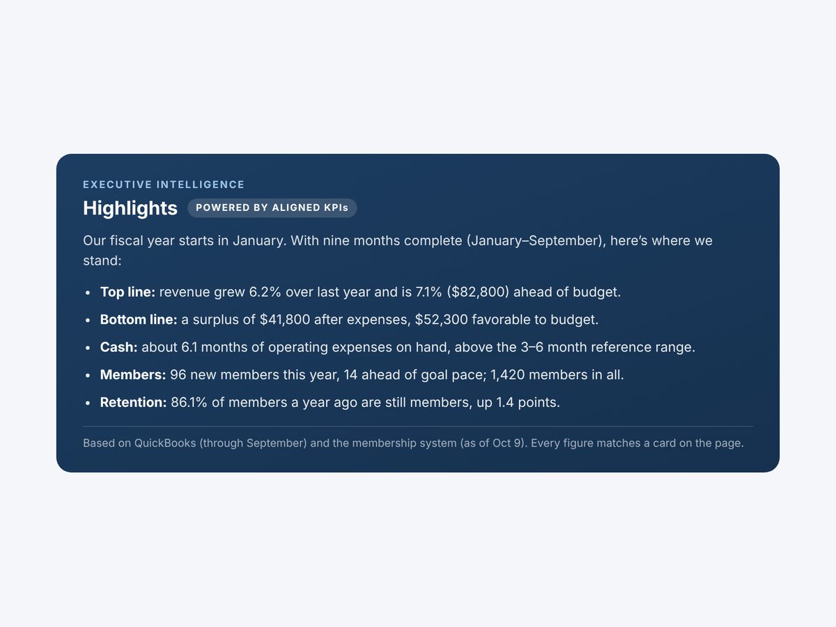 Executive Highlights for a sample chamber: a plain-English summary of revenue, bottom line, cash, members and retention.