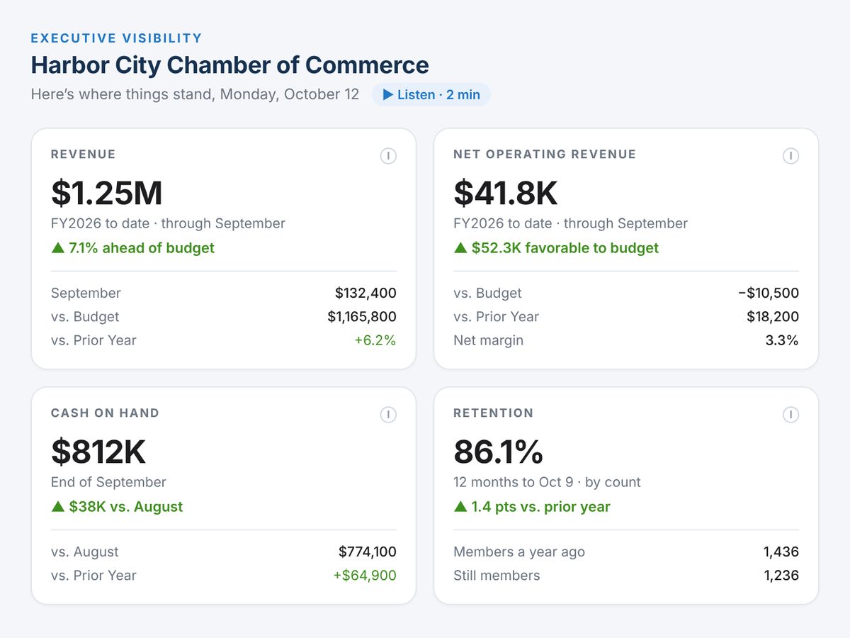 The Aligned KPIs Executive Overview for a sample chamber: revenue $1.25M, 7.1% ahead of budget; net operating revenue $41.8K; cash on hand $812K; retention 86.1%.