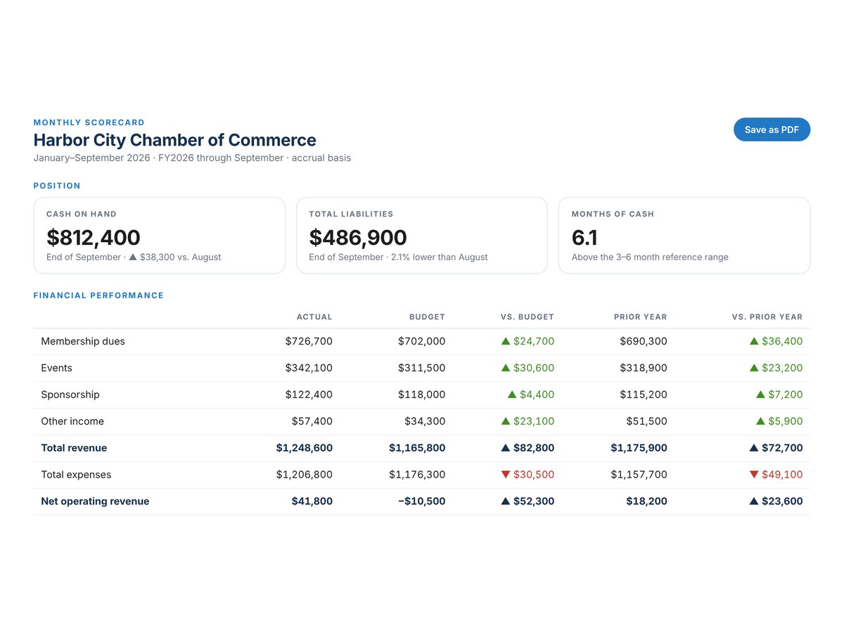 The Monthly Scorecard for a sample chamber: cash, liabilities and months of cash, with revenue and expenses against budget and prior year.