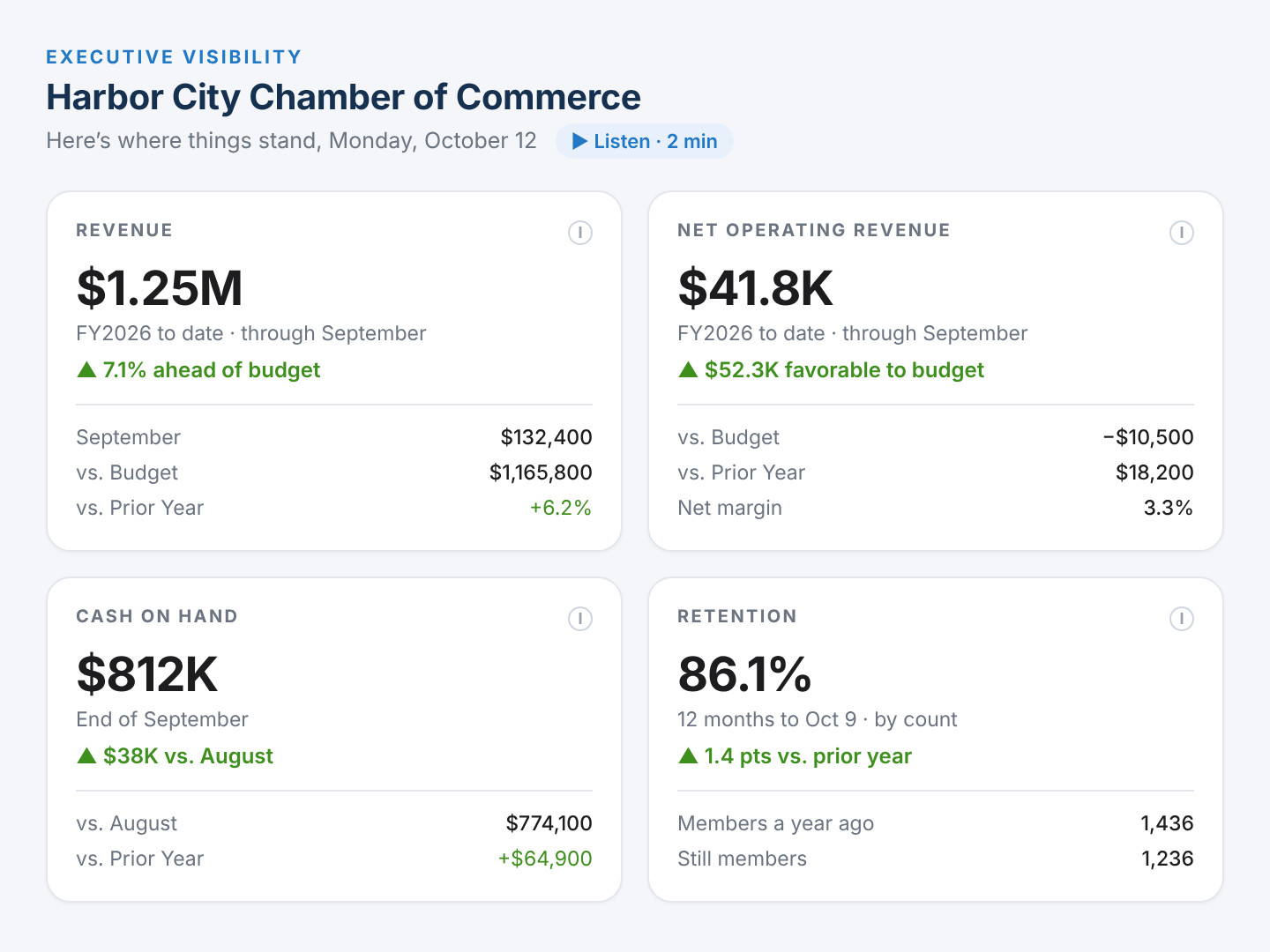 The Aligned KPIs Executive Overview for a sample chamber: revenue $1.25M, 7.1% ahead of budget; net operating revenue $41.8K, $52.3K favorable to budget; cash on hand $812K; retention 86.1%, up 1.4 points.